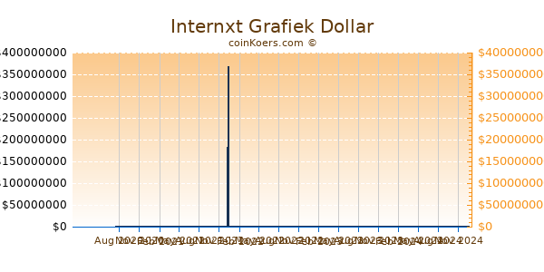 Internxt Grafiek 1 Jaar