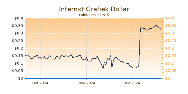 Internxt Chart 3 Monate