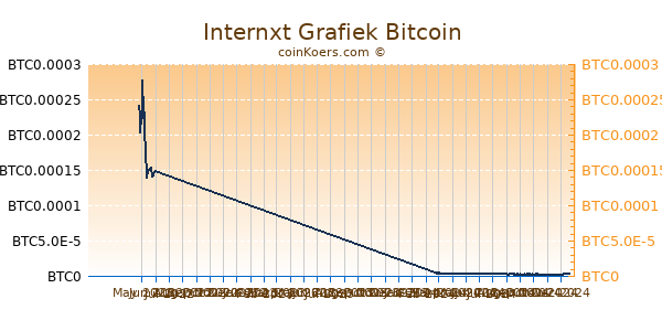 Internxt Grafiek 6 Maanden