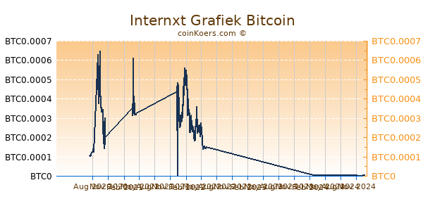 Internxt Grafiek 1 Jaar