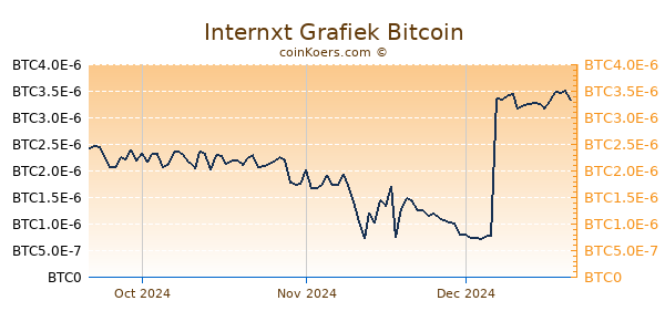 Internxt Grafiek 3 Maanden