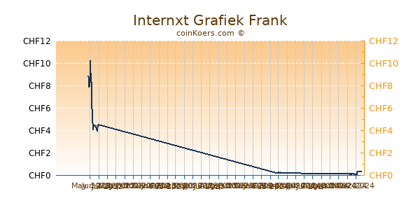 Internxt Grafiek 6 Maanden