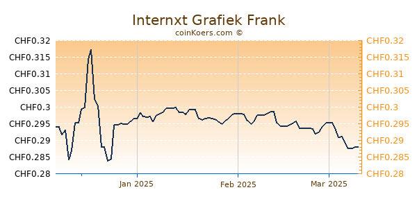 Internxt Grafiek 3 Maanden