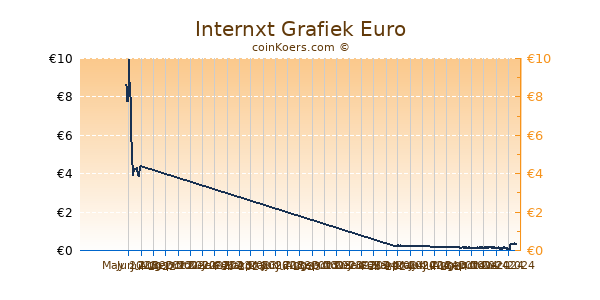 Internxt Grafiek 6 Maanden