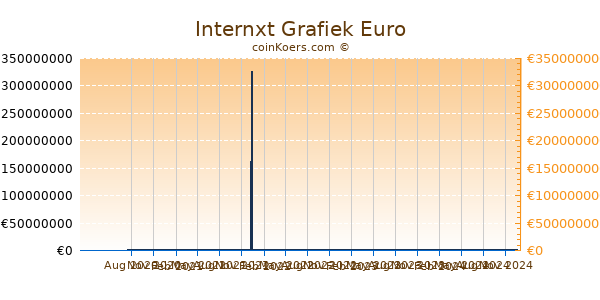 Internxt Grafiek 1 Jaar