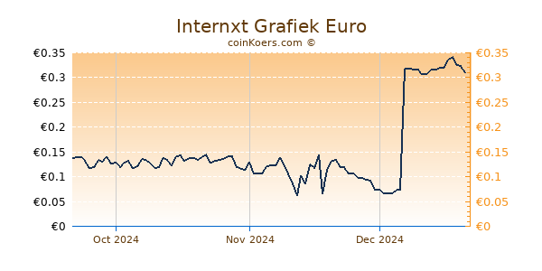 Internxt Grafiek 3 Maanden