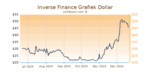 Inverse Finance Grafiek 6 Maanden