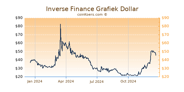 Inverse Finance Grafiek 1 Jaar