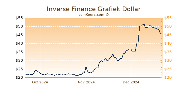 Inverse Finance Chart 3 Monate