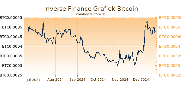 Inverse Finance Grafiek 6 Maanden