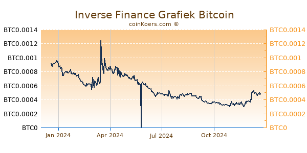 Inverse Finance Grafiek 1 Jaar