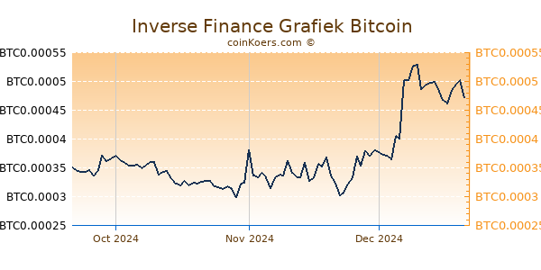 Inverse Finance Grafiek 3 Maanden