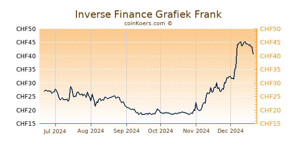 Inverse Finance Grafiek 6 Maanden