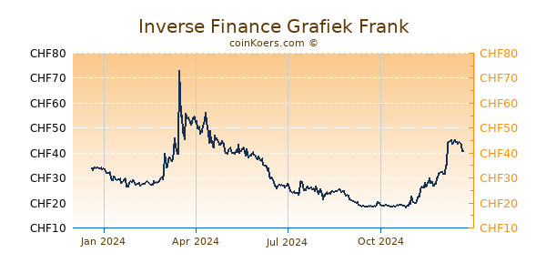 Inverse Finance Grafiek 1 Jaar