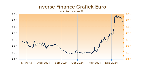 Inverse Finance Grafiek 6 Maanden