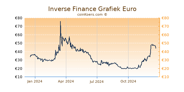 Inverse Finance Grafiek 1 Jaar