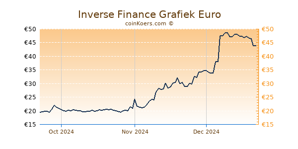 Inverse Finance Grafiek 3 Maanden