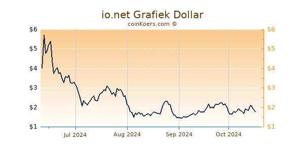 io.net Grafiek 6 Maanden