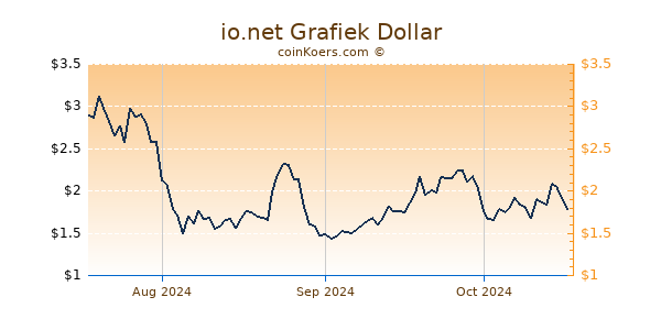 io.net Chart 3 Monate