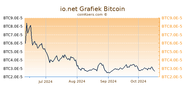 io.net Grafiek 6 Maanden