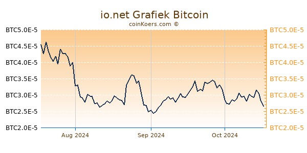 io.net Grafiek 3 Maanden