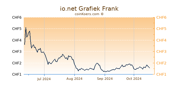 io.net Grafiek 6 Maanden