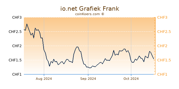 io.net Grafiek 3 Maanden