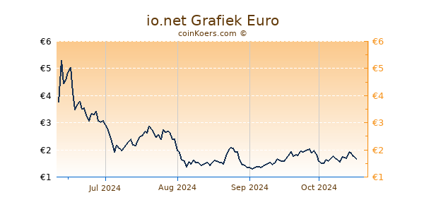 io.net Grafiek 6 Maanden