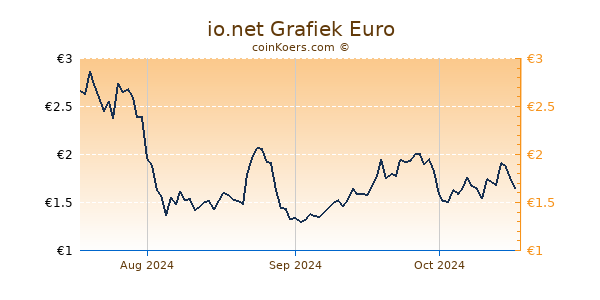 io.net Grafiek 3 Maanden