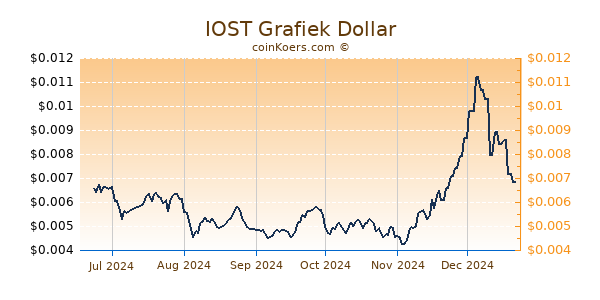 IOST Grafiek 6 Maanden