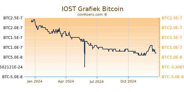 IOST Grafiek 1 Jaar