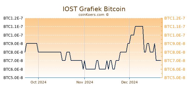 IOST Grafiek 3 Maanden