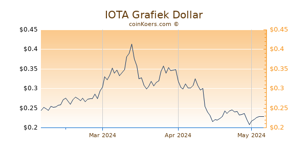 IOTA Chart 3 Monate