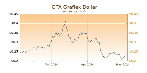IOTA Chart 3 Monate