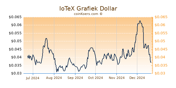 IoTeX Grafiek 6 Maanden