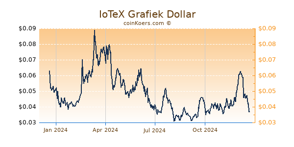 IoTeX Grafiek 1 Jaar