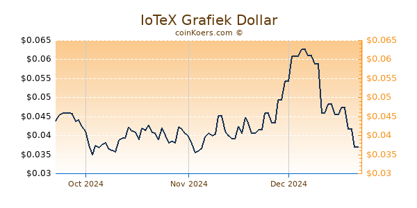 IoTeX Chart 3 Monate