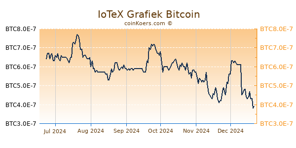 IoTeX Grafiek 6 Maanden