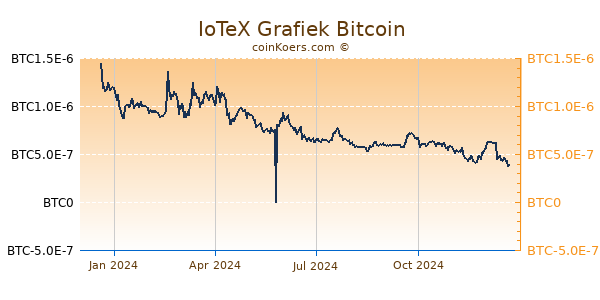 IoTeX Grafiek 1 Jaar