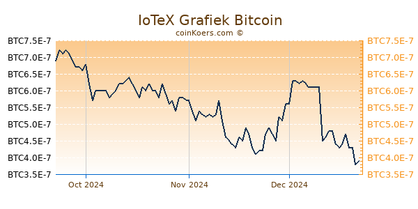 IoTeX Grafiek 3 Maanden