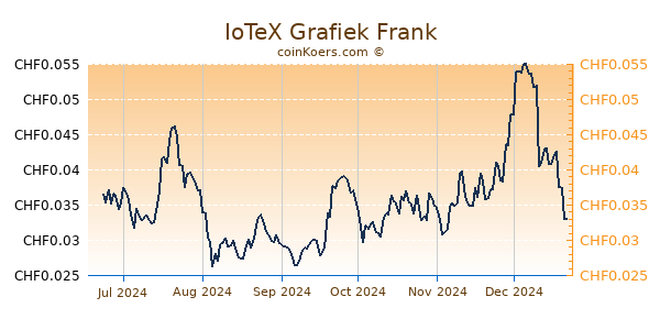 IoTeX Grafiek 6 Maanden