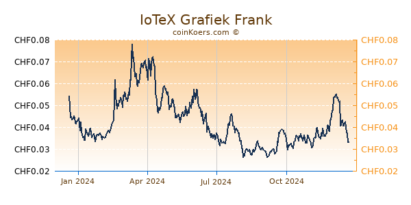 IoTeX Grafiek 1 Jaar