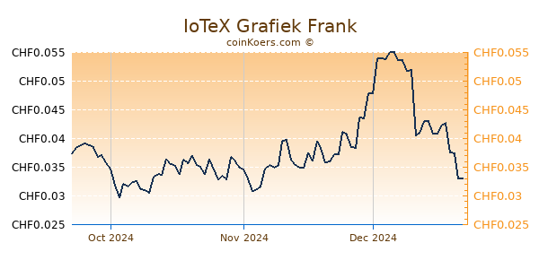 IoTeX Grafiek 3 Maanden