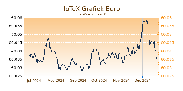 IoTeX Grafiek 6 Maanden