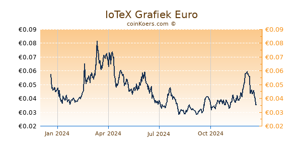 IoTeX Grafiek 1 Jaar