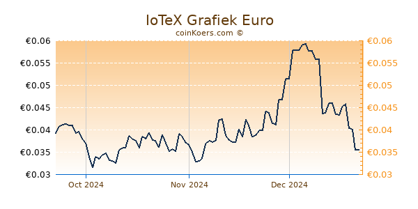 IoTeX Grafiek 3 Maanden