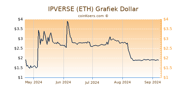 IPVERSE (ETH) Grafiek 6 Maanden