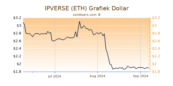 IPVERSE (ETH) Chart 3 Monate