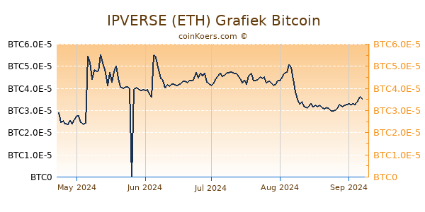 IPVERSE (ETH) Grafiek 6 Maanden