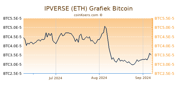 IPVERSE (ETH) Grafiek 3 Maanden